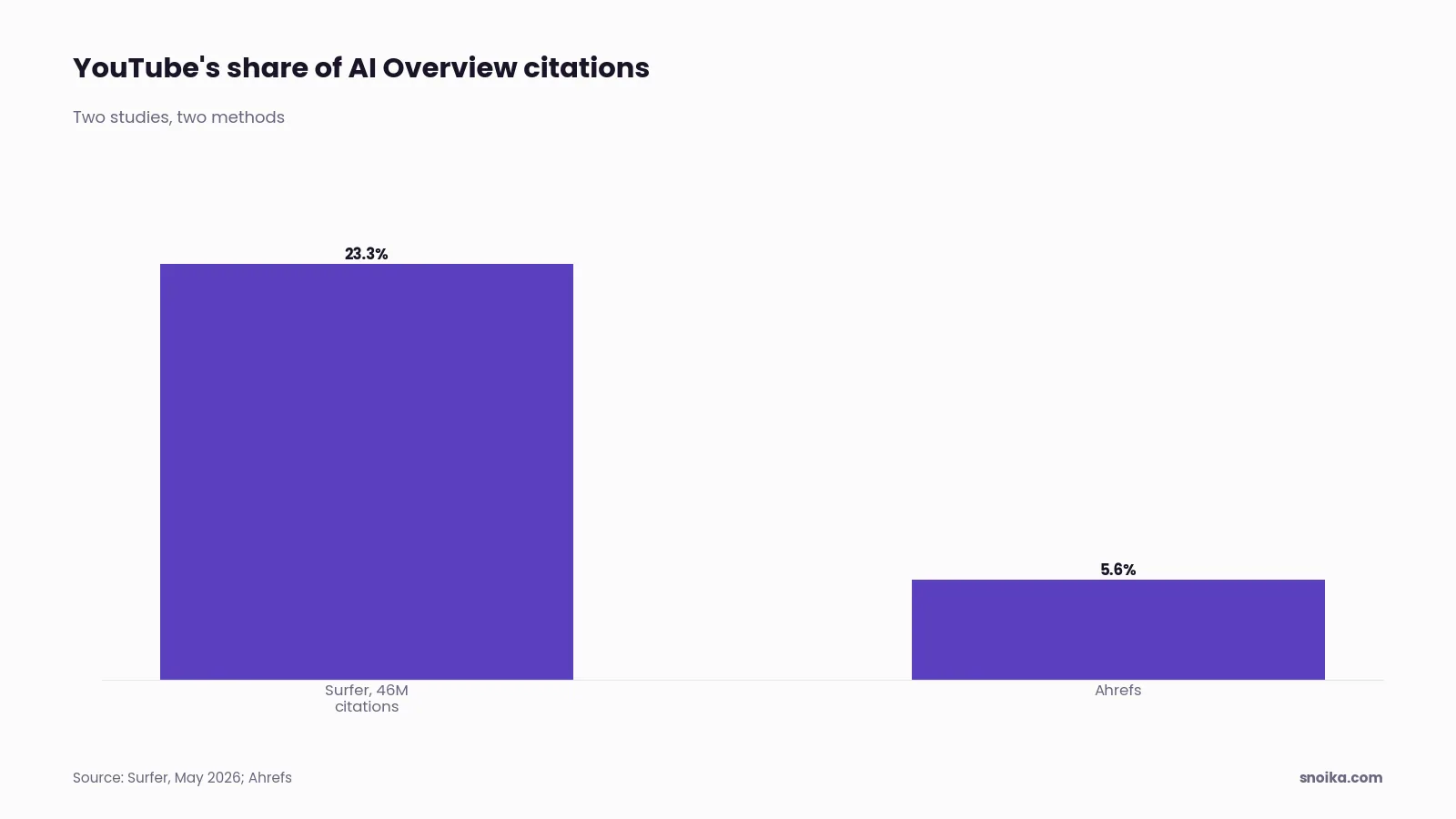 Bar chart: Surfer's analysis of 46 million AI Overview citations put YouTube at 23.3% of citations, while Ahrefs measured about 5.6%.