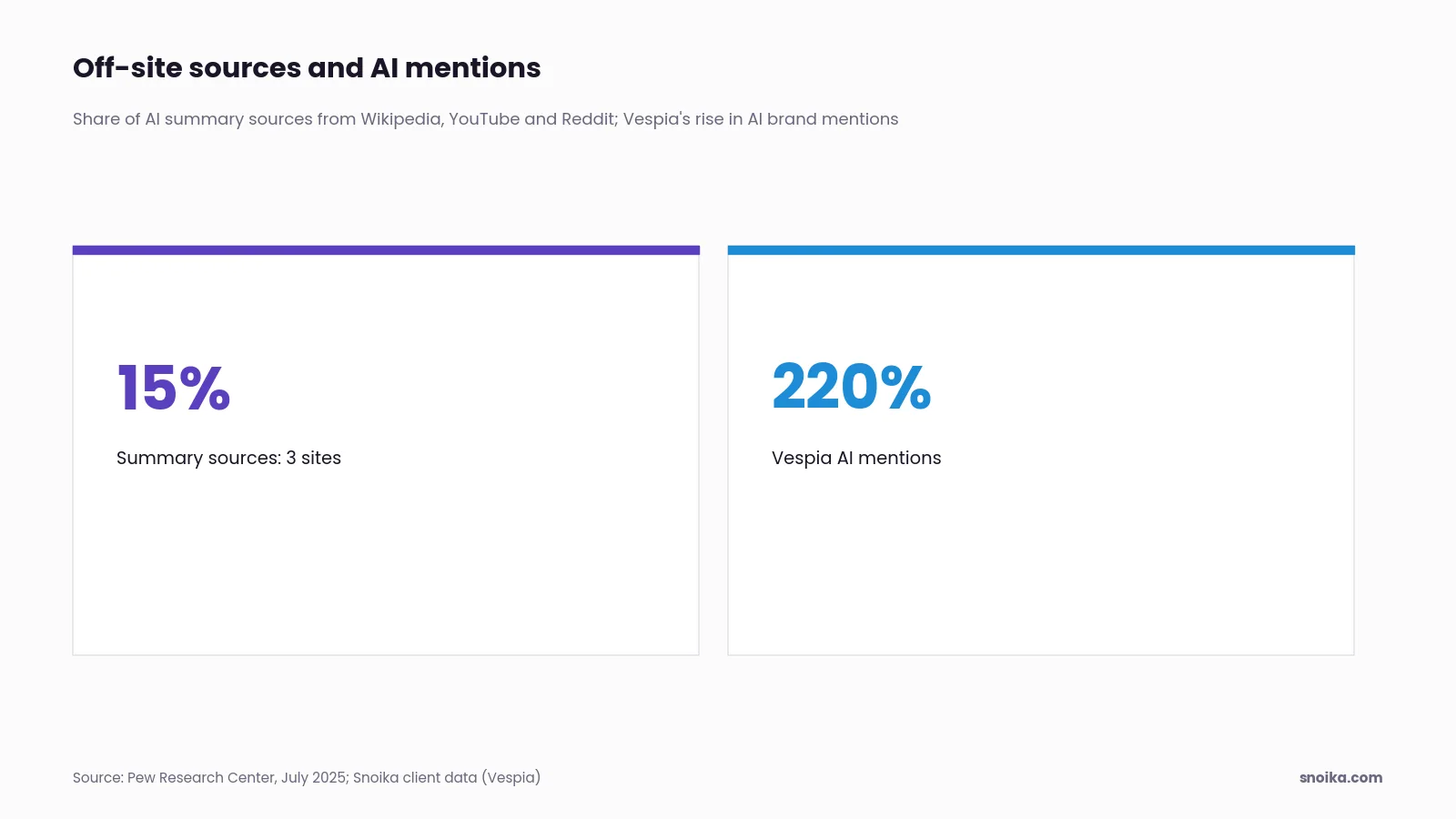 Two tiles: 15% of AI summary sources came from Wikipedia, YouTube and Reddit in the Pew study, and Snoika client Vespia recorded a 220% increase in AI brand mentions.