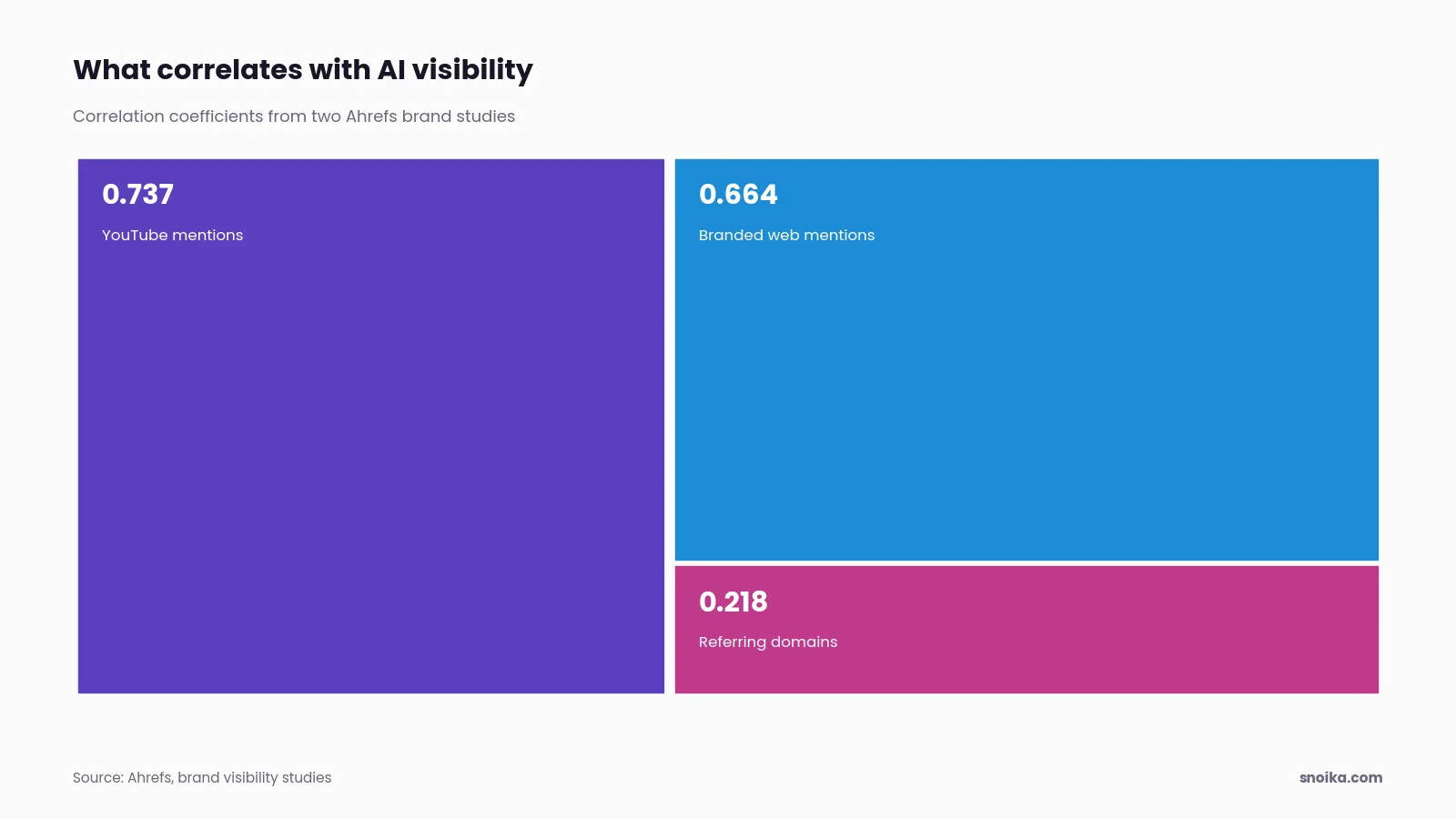 Bar chart: Ahrefs found YouTube mentions correlated with AI visibility at about 0.737, branded web mentions at 0.664 and referring domains at 0.218.