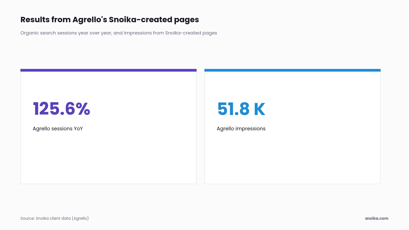 Two tiles from Snoika client data: e-signature company Agrello saw 125.6% more organic search sessions year over year, and its Snoika-created pages generated 51.8K impressions.