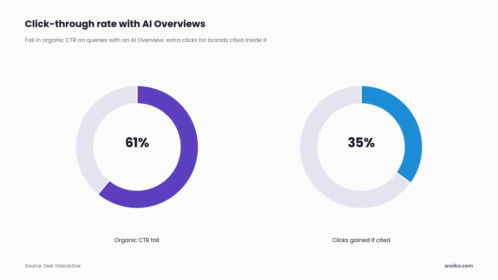Two tiles: Seer Interactive found organic click-through rate fell 61% on queries with AI Overviews, while brands cited inside the overview earned 35% more organic clicks.