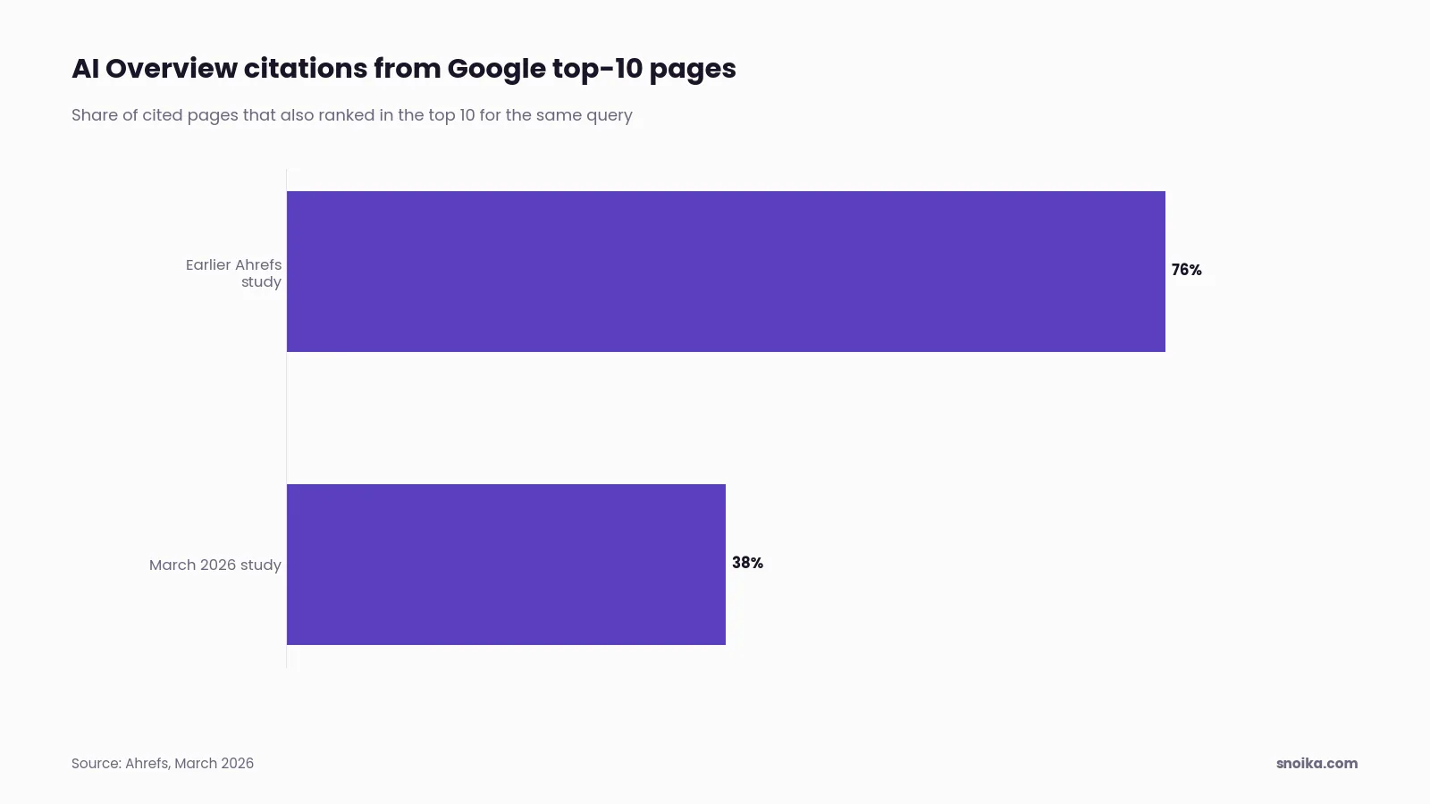 Bar chart: 76% of AI Overview citations came from pages in Google's top 10 in the earlier Ahrefs study, against 38% in the March 2026 analysis.