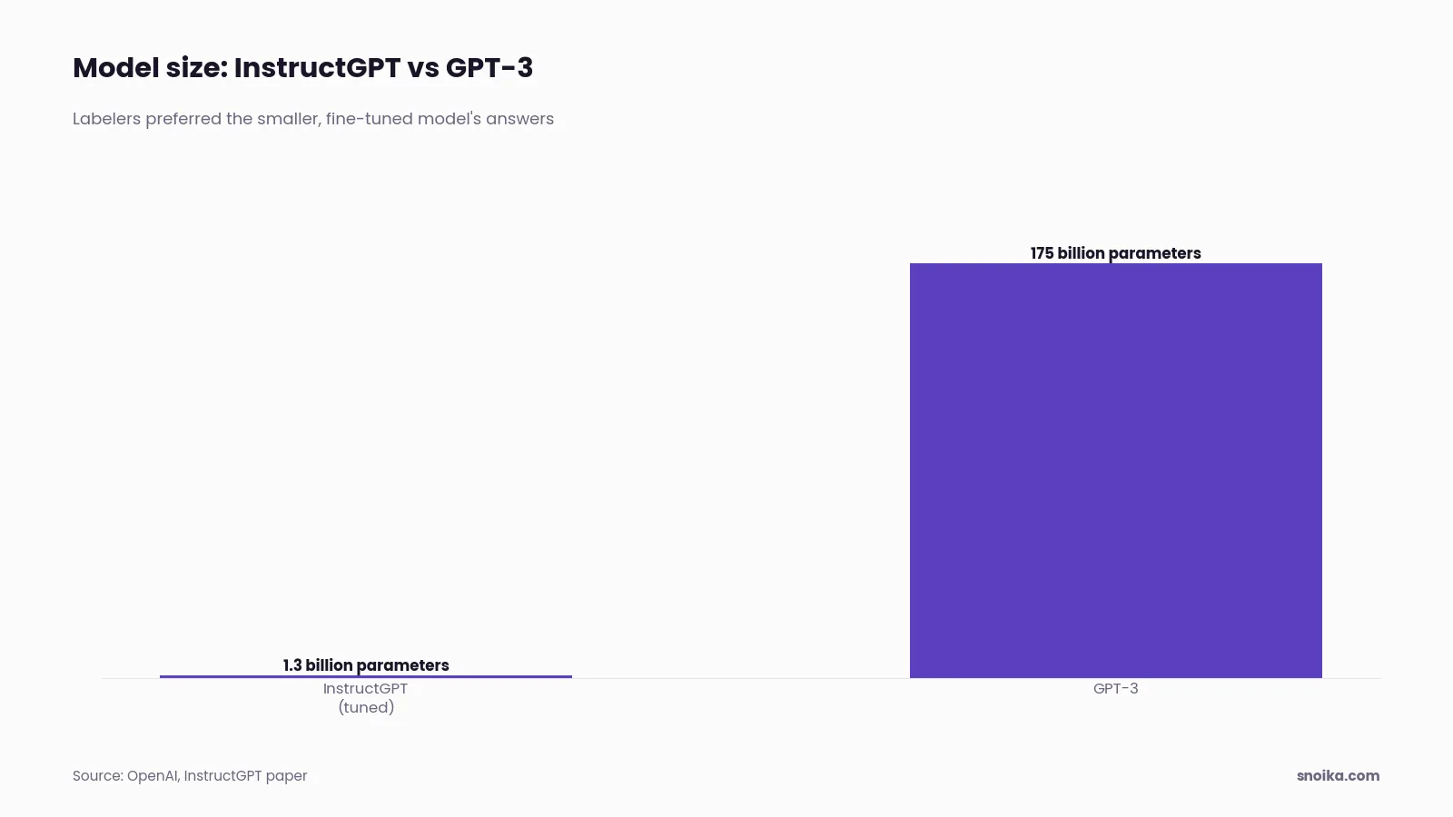 Bar chart: the 1.3 billion-parameter fine-tuned InstructGPT model was preferred by labelers over the 175 billion-parameter GPT-3, which is over 100 times larger.