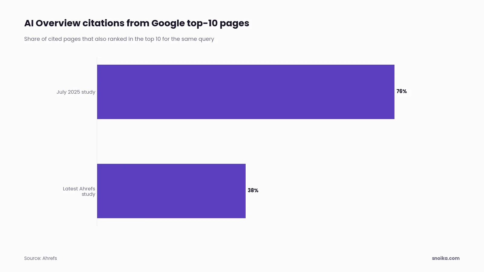 Bar chart: 76% of AI Overview citations came from Google top-10 pages in Ahrefs' July 2025 study, down to 38% in its analysis of 863,000 keywords.