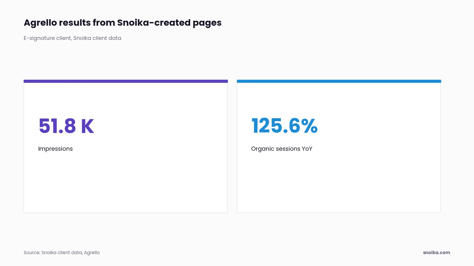 Stat tiles: Agrello, a Snoika client in e-signature, generated 51.8K impressions from Snoika-created pages and saw +125.6% organic search sessions year over year.
