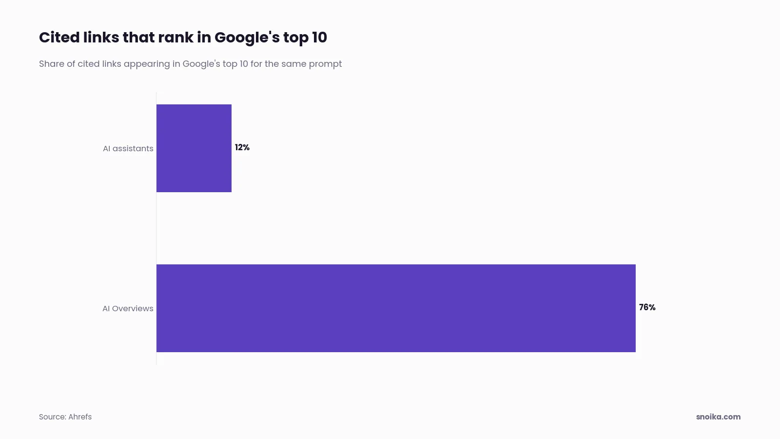 Bar chart: 12% of links cited by AI assistants appeared in Google's top 10 for the same prompt, against 76% of AI Overview citations.