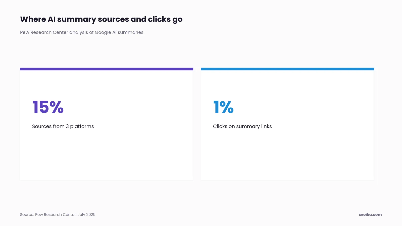 Stat tiles: Wikipedia and two other platforms made up 15% of AI summary sources, and users clicked a link inside the AI summary in only 1% of visits.