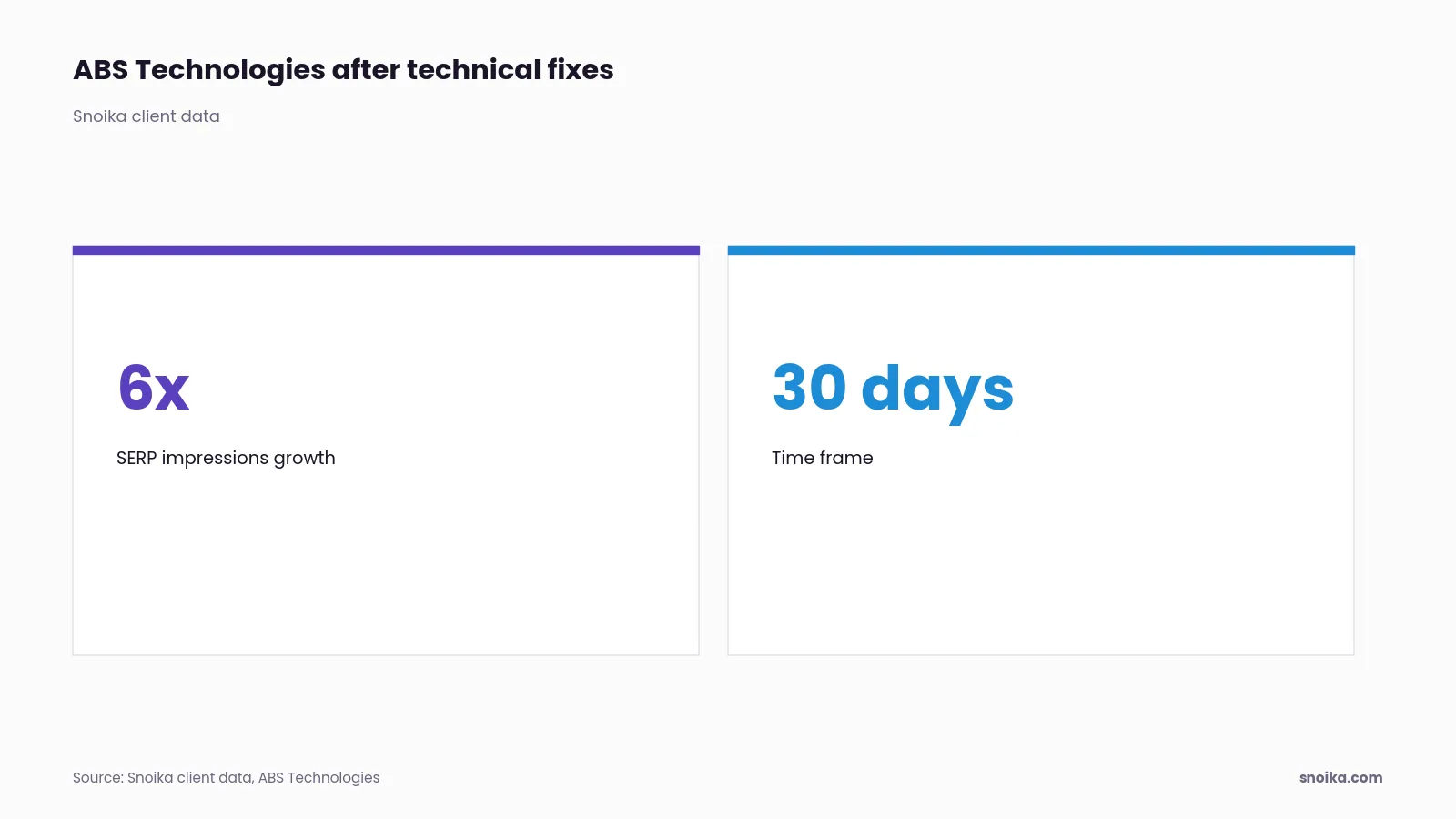 Stat tiles: ABS Technologies, a Snoika client, saw SERP impressions grow 6x within the first 30 days after technical fixes.