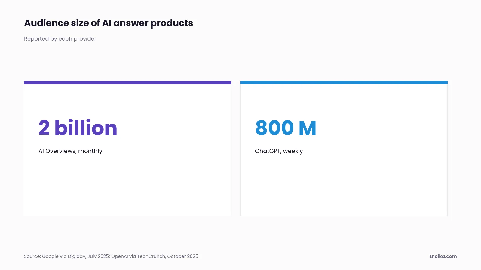 Stat tiles: Google said AI Overviews had 2 billion monthly users in July 2025, and OpenAI reported 800 million weekly users for ChatGPT in October 2025.
