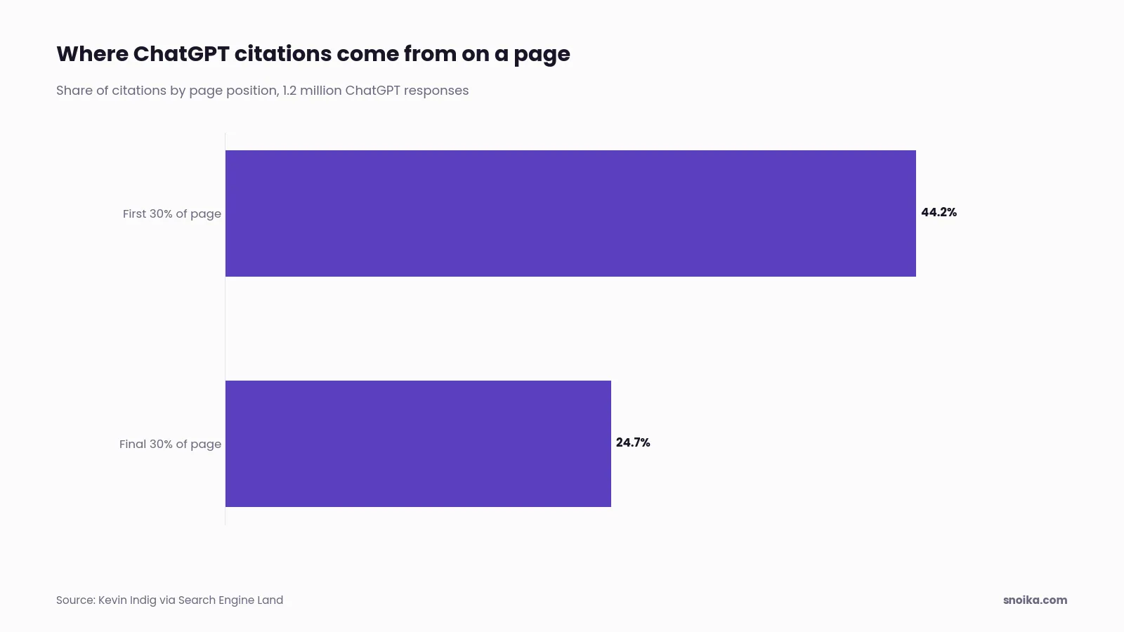 Bar chart: 44.2% of ChatGPT citations came from the first 30% of a page, against 24.7% from the final 30%.