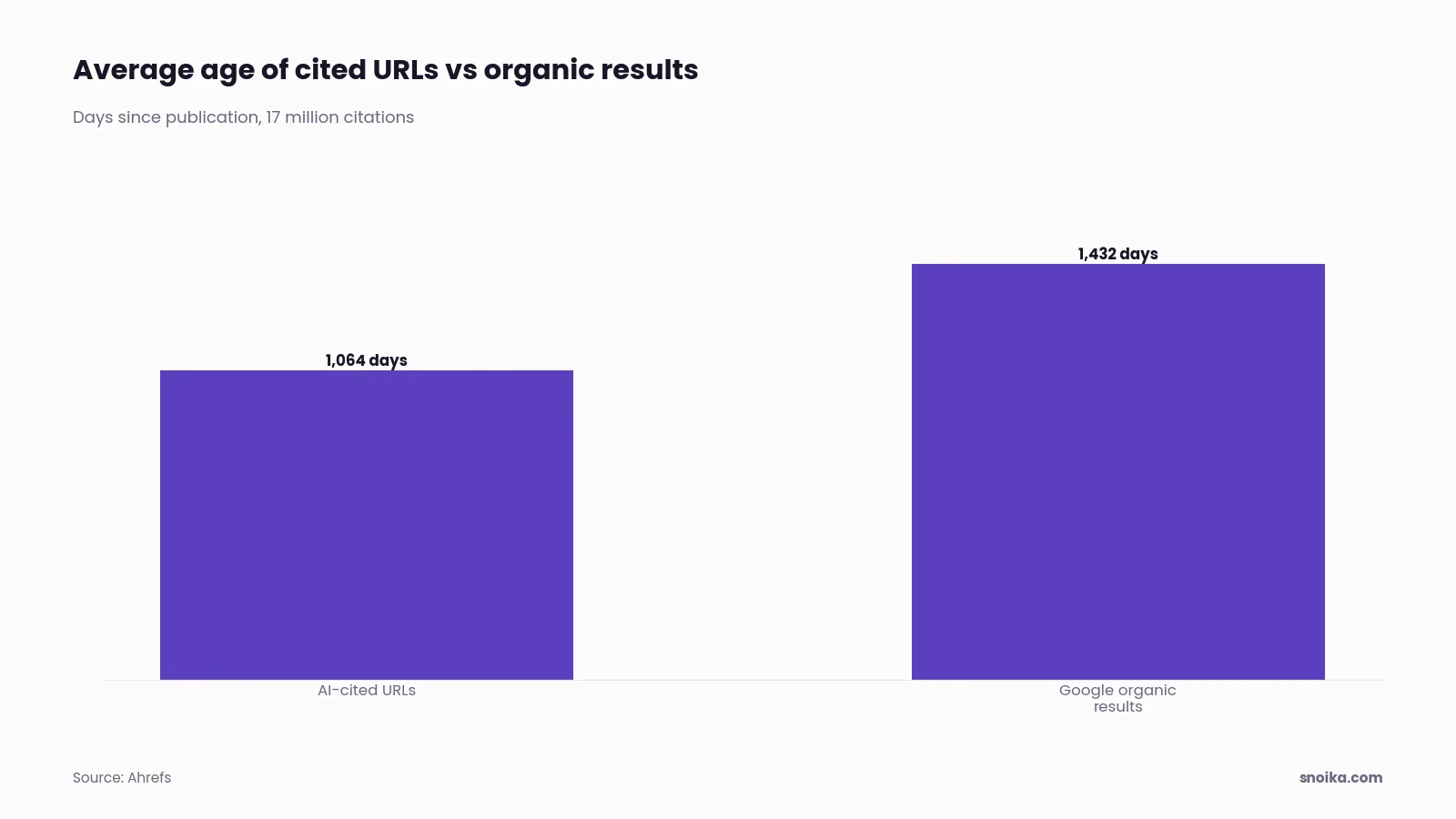 Bar chart: the average URL cited by AI assistants was 1,064 days old, against 1,432 days for Google organic results.