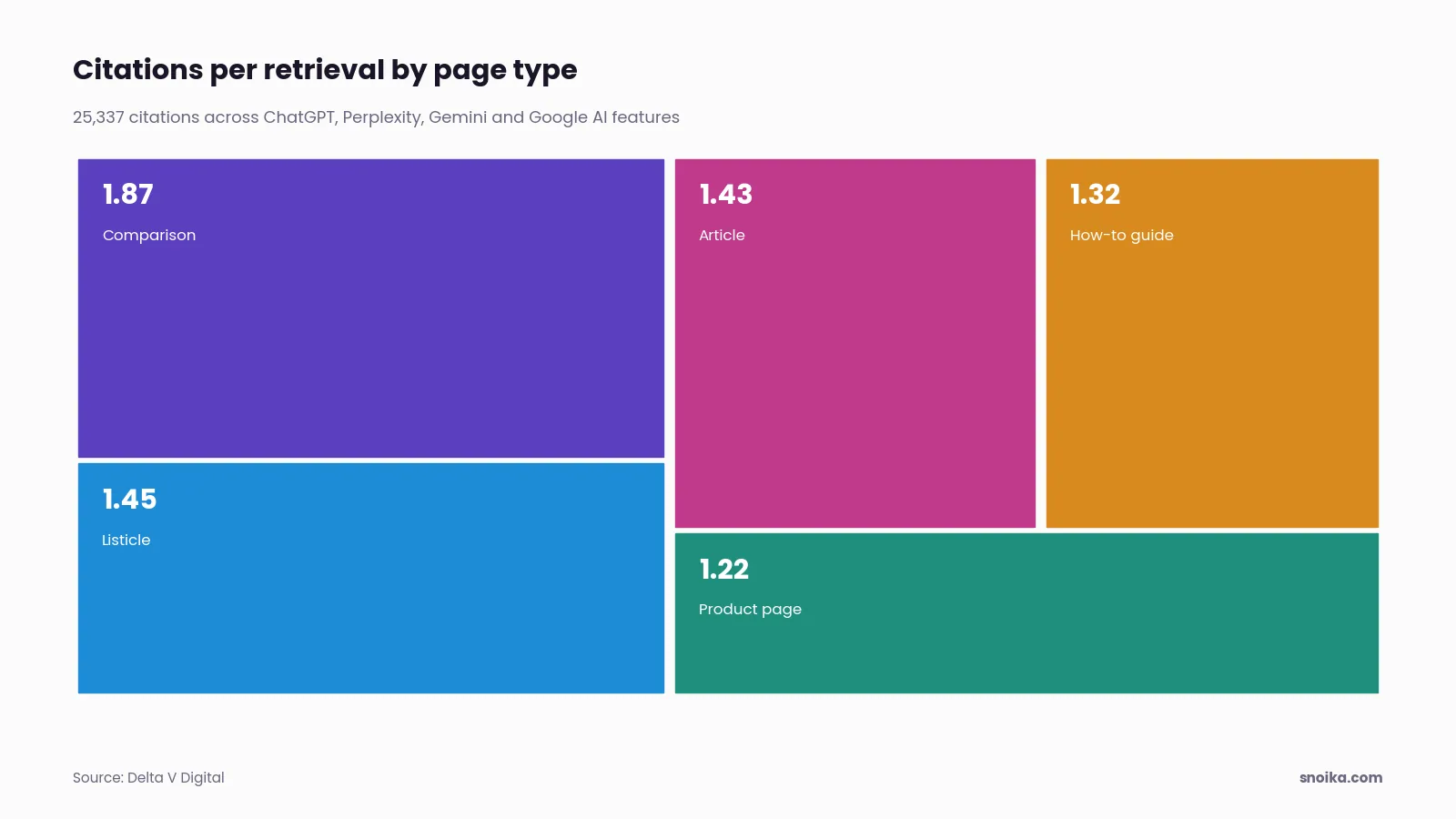 Bar chart: citations per retrieval were 1.43 for articles, 1.45 for listicles, 1.22 for product pages, 1.32 for how-to guides and 1.87 for comparison pages.