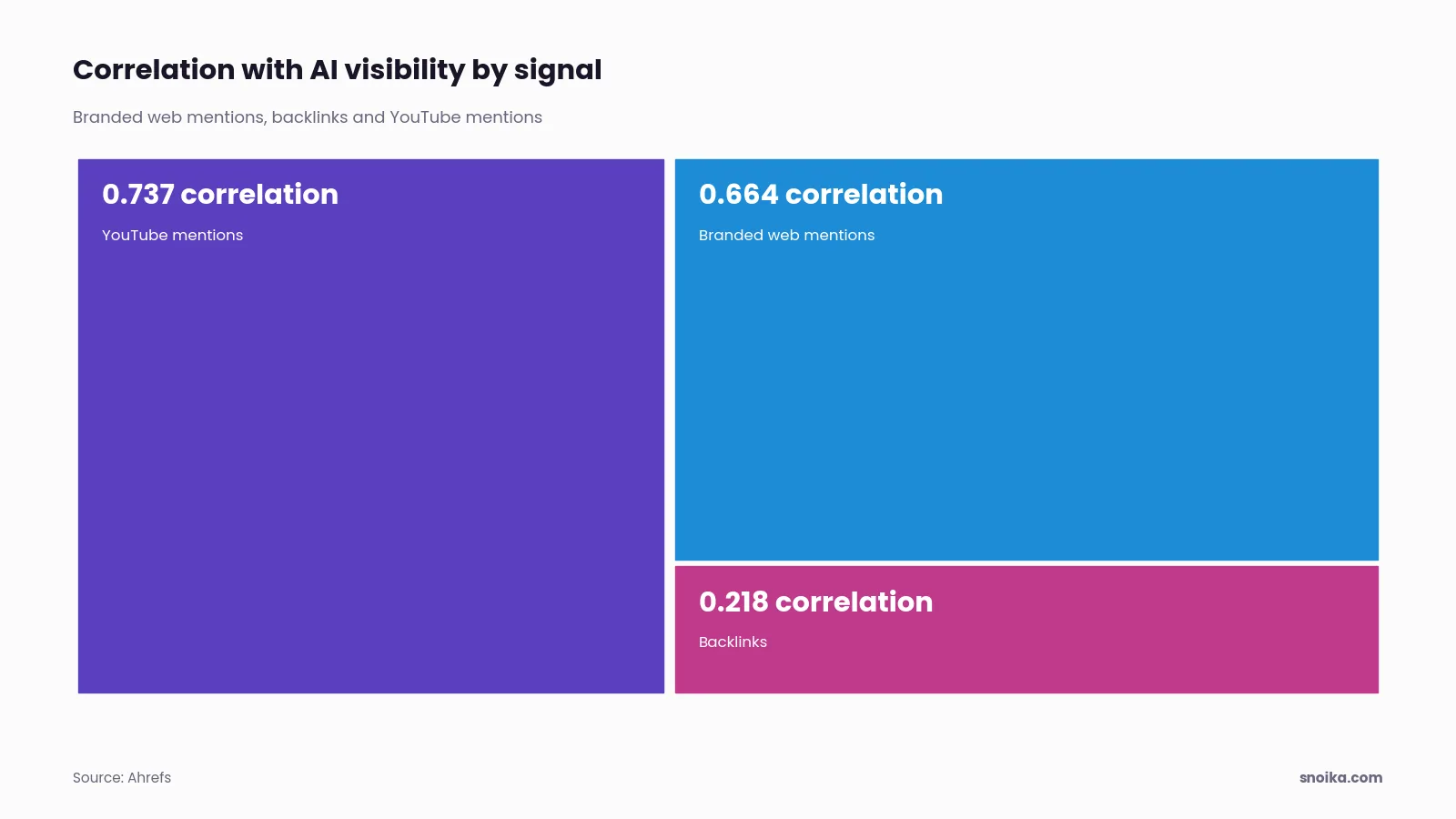 Bar chart: correlation with AI visibility is about 0.737 for YouTube mentions, 0.664 for branded web mentions and 0.218 for backlinks.