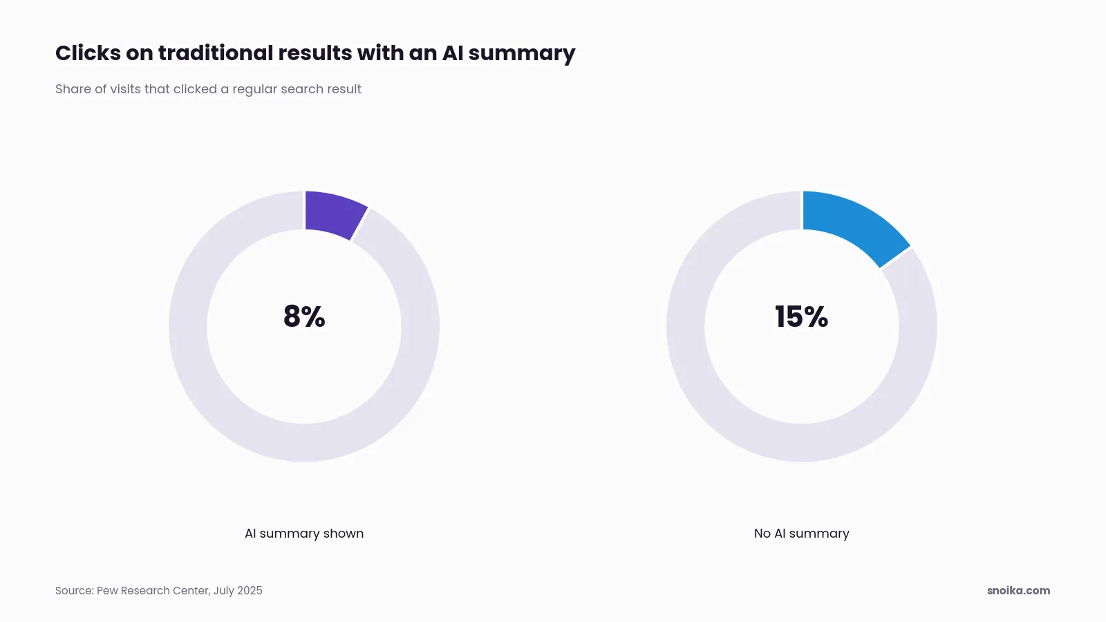 Bar chart: people clicked a traditional result in 8% of visits when an AI summary appeared, against 15% without one.