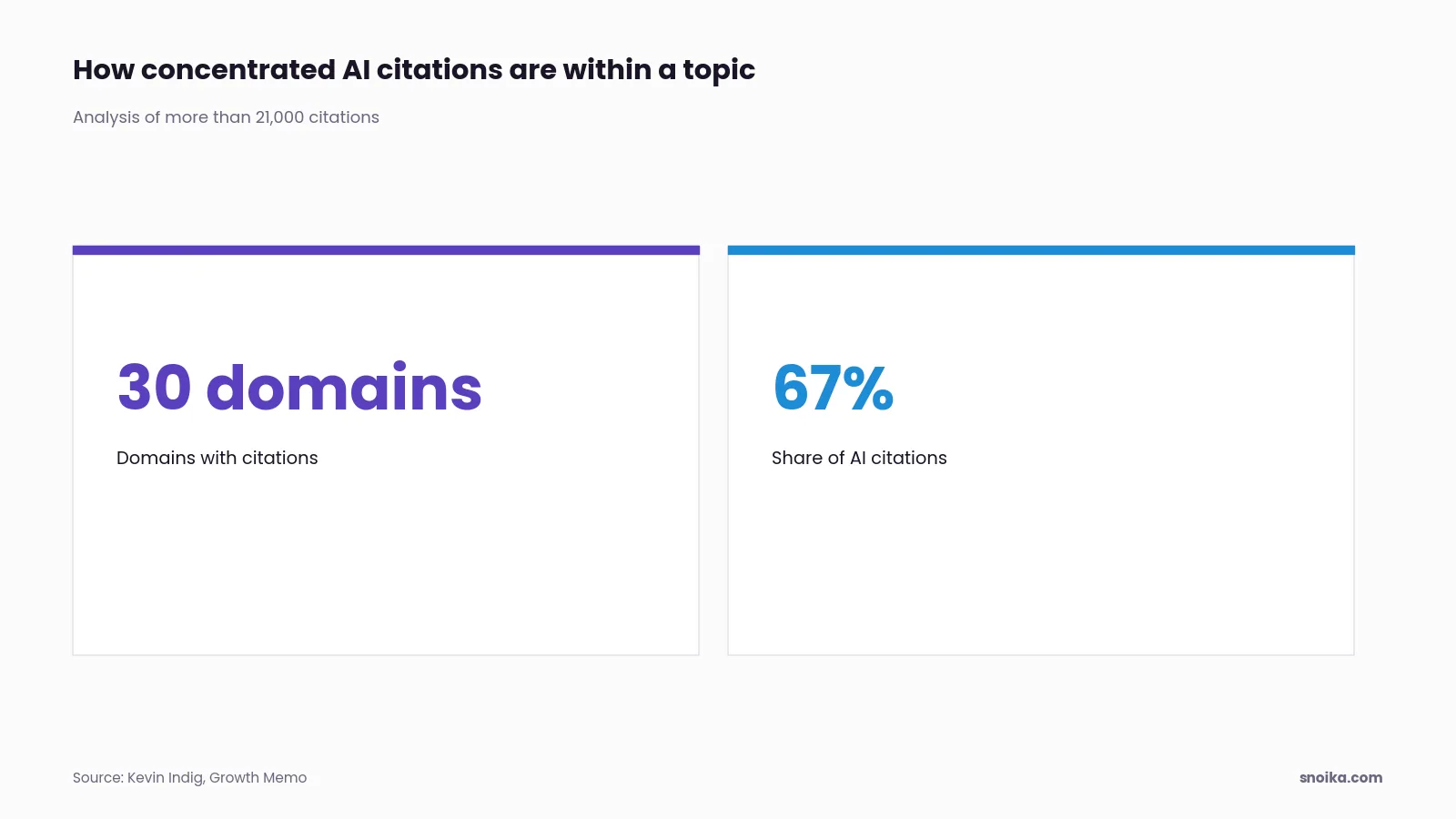 Stat tiles: about 30 domains hold 67% of AI citations within a topic, according to Kevin Indig's analysis of more than 21,000 citations.