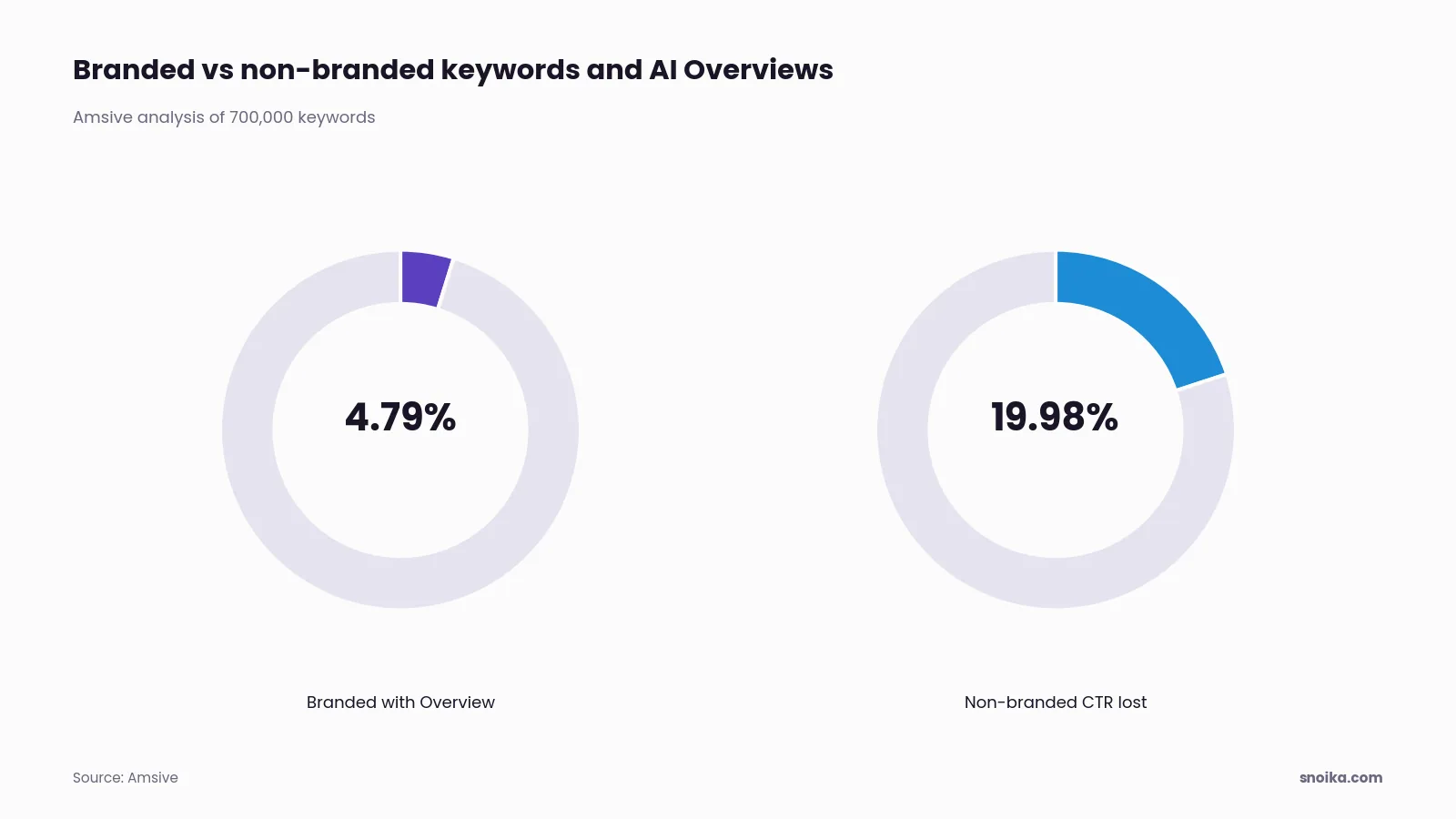 Stat tiles: only 4.79% of branded keywords triggered an AI Overview, while non-branded terms lost 19.98% of their CTR when one appeared.