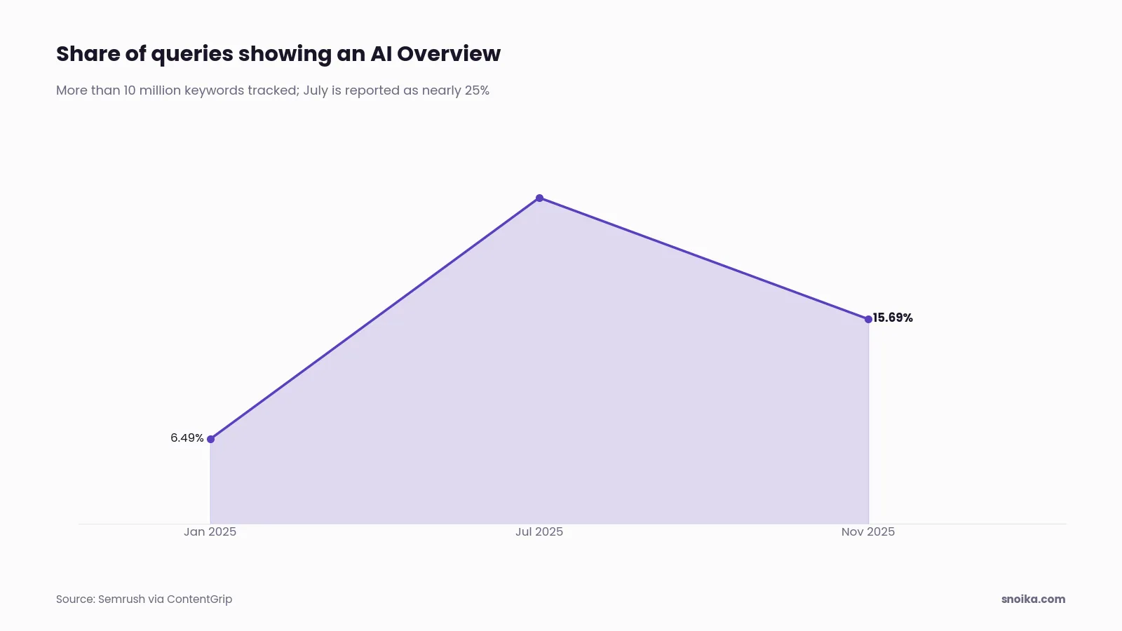 Bar chart: AI Overviews appeared on 6.49% of queries in January 2025, nearly 25% in July and 15.69% in November.