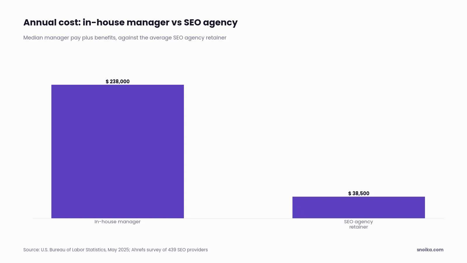 Bar chart: a marketing manager costs about $238,000 a year with benefits, against about $38,500 a year for an average SEO agency retainer.