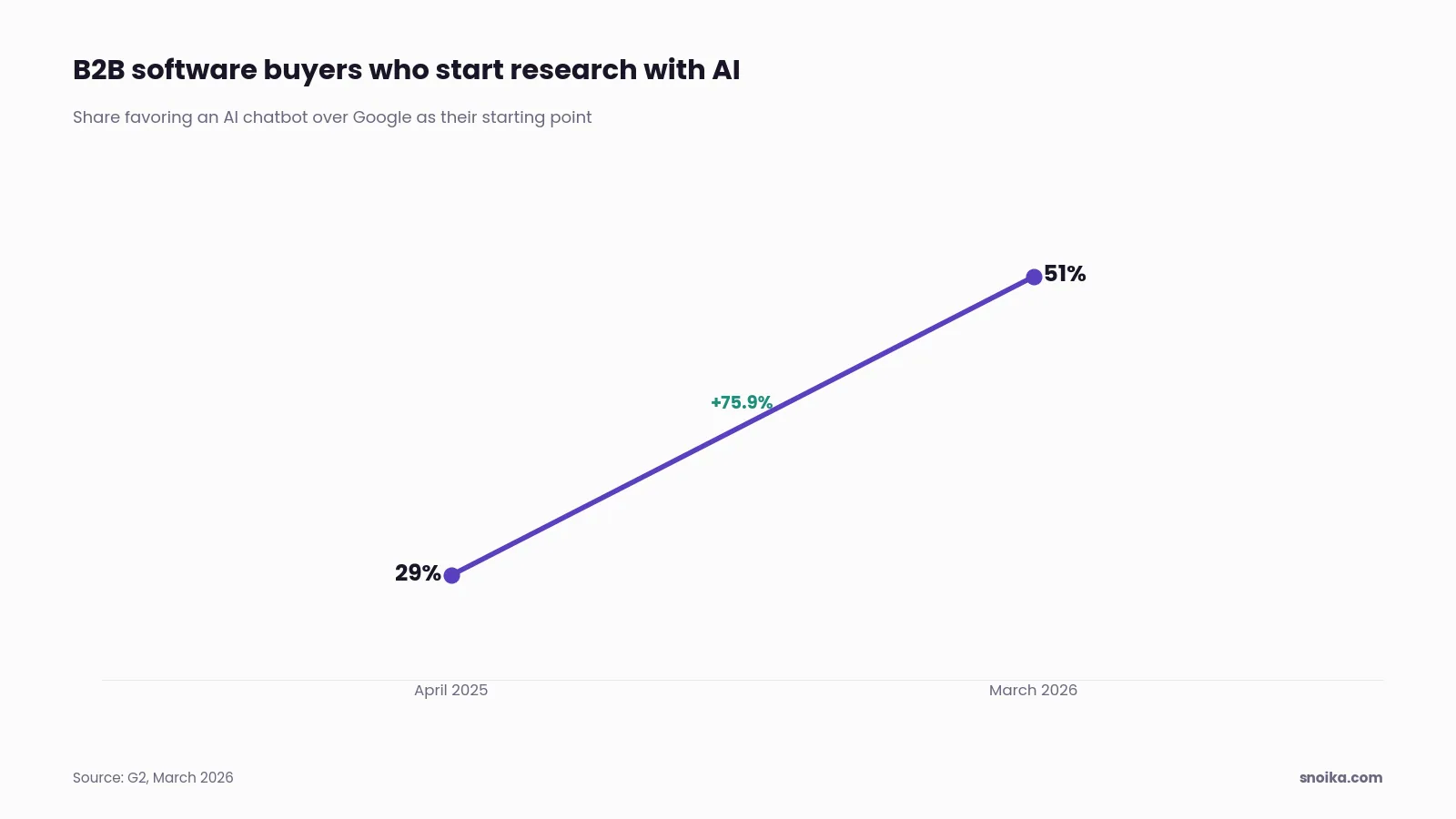 Bar chart: 29% of B2B software buyers favored an AI chatbot over Google as their research starting point in April 2025, rising to 51% in G2's March 2026 survey of 1,076 buyers.