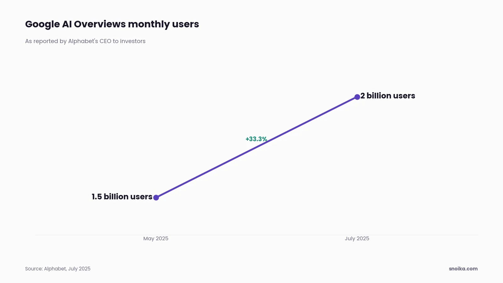 Bar chart: Google AI Overviews had 1.5 billion monthly users in May 2025 and reached 2 billion in July 2025.
