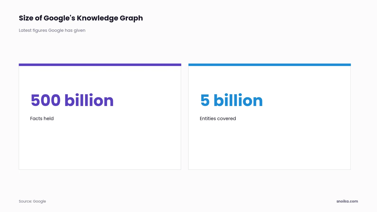 Stat tiles: Google's Knowledge Graph held 500 billion facts about 5 billion entities when Google last gave a figure.