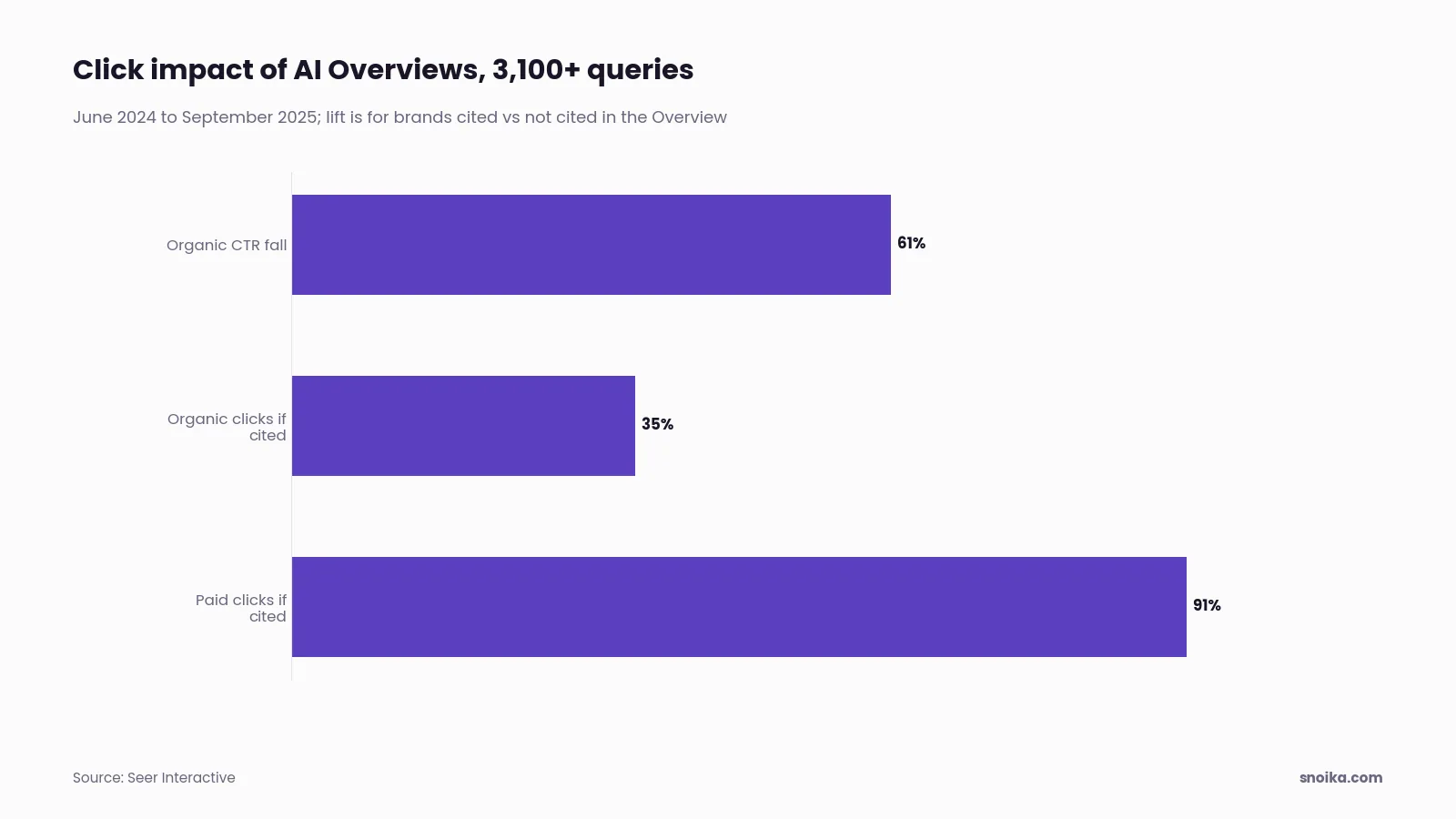 Stat tiles: organic click-through rate fell 61% on queries with AI Overviews, but brands cited inside the Overview earned 35% more organic clicks and 91% more paid clicks than brands that were not cited.