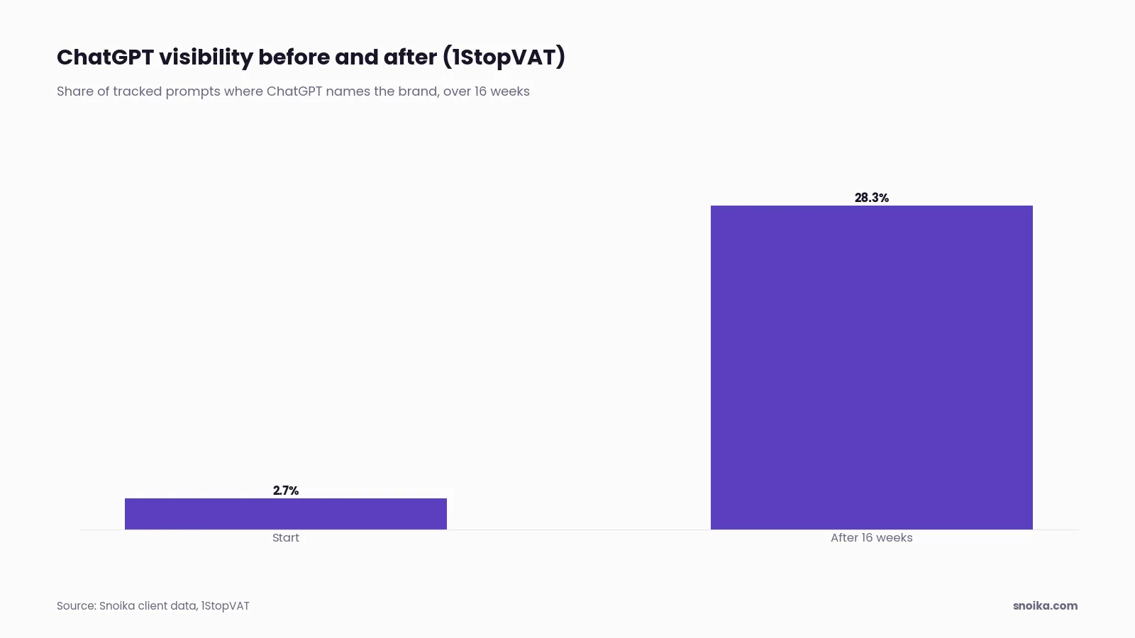 Bar chart: 1StopVAT's ChatGPT visibility rose from 2.7% to 28.3% in 16 weeks.
