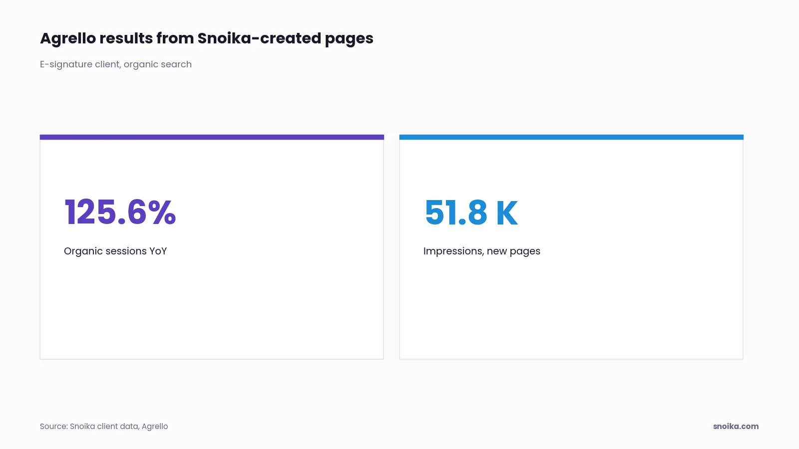 Stat tiles: Agrello recorded +125.6% organic search sessions year over year and 51.8K impressions from Snoika-created pages.