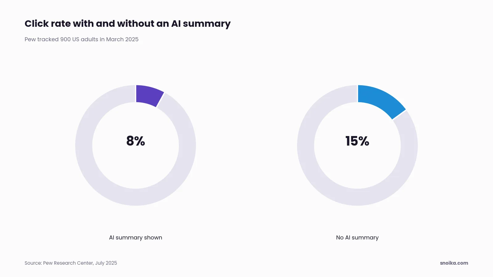 Bar chart: users clicked a traditional result in 8% of visits when an AI summary appeared, against 15% when none did.
