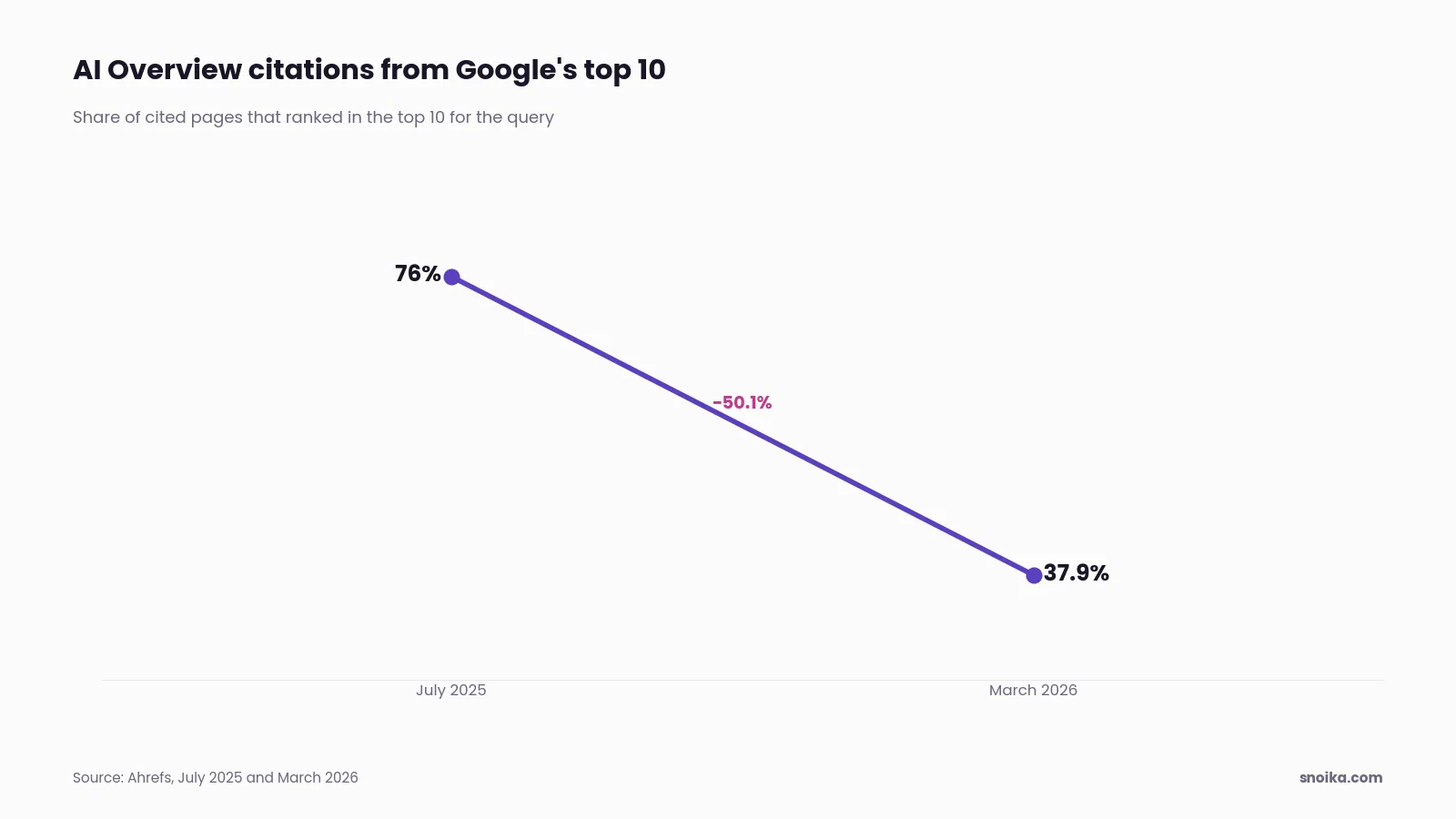 Bar chart: 76% of AI Overview citations came from pages in Google's top 10 in July 2025, against 37.9% in March 2026.