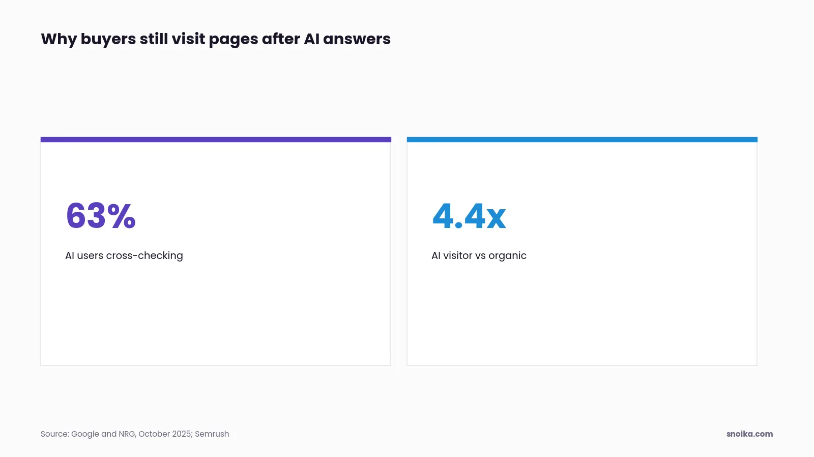 Stat tiles: 63% of AI-tool users among 2,063 B2B buyers used Google Search to cross-check the AI's output, and the average AI search visitor is worth 4.4x an organic visitor.