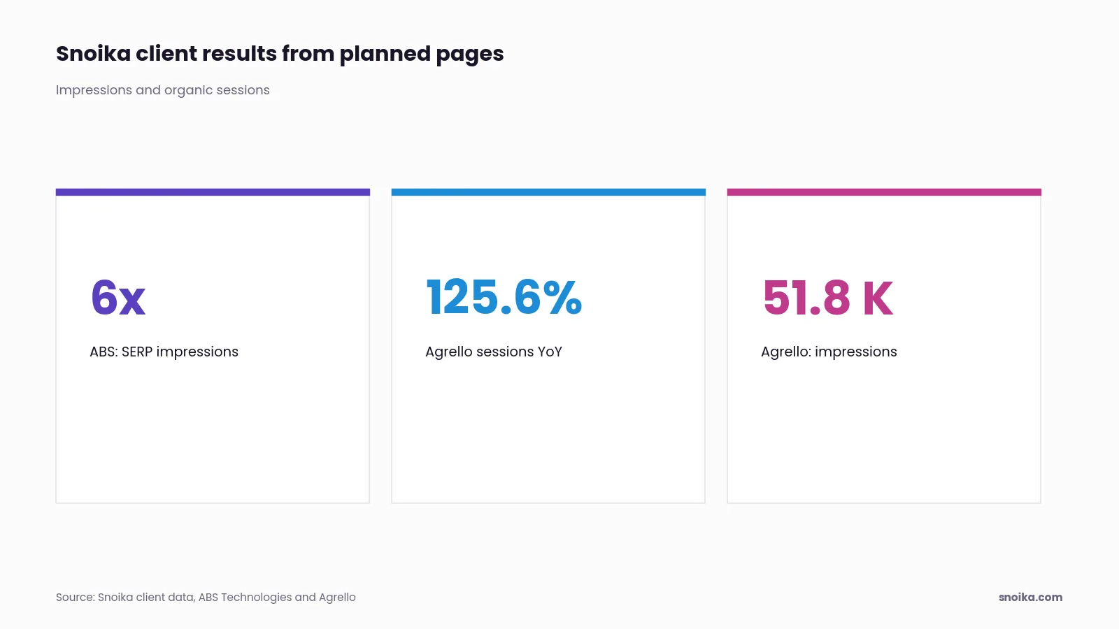 Stat tiles: ABS Technologies reached 6x SERP impressions; Agrello recorded +125.6% organic search sessions year over year and 51.8K impressions from Snoika-created pages.