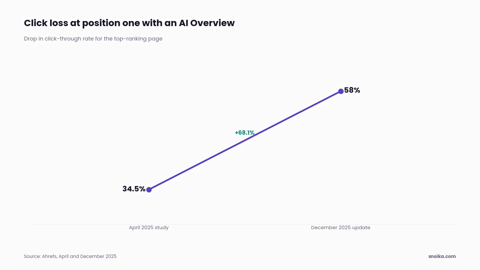 Bar chart: an AI Overview cut the click-through rate for the top-ranking page by 34.5% in Ahrefs' April 2025 study and by about 58% in its December 2025 update.