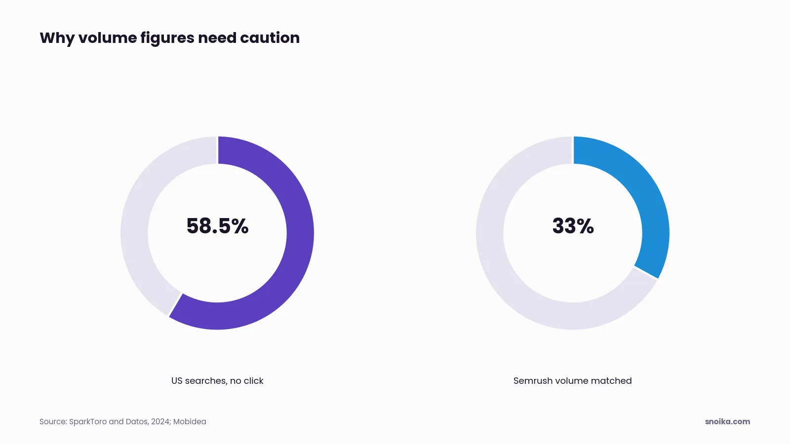 Stat tiles: 58.5% of US Google searches ended without a click in 2024, and Semrush gave the same volume as Search Console for 33% of keywords.