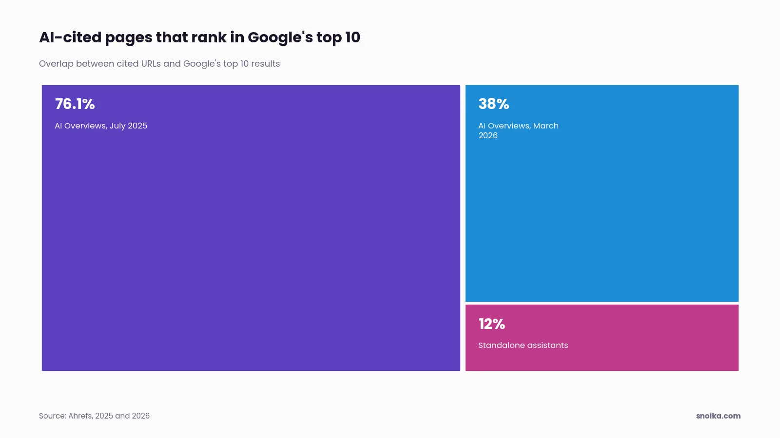 Bar chart: 76.1% of AI Overview citations were in Google's top 10 in July 2025, 38% in March 2026, and only 12% of URLs cited by standalone assistants.