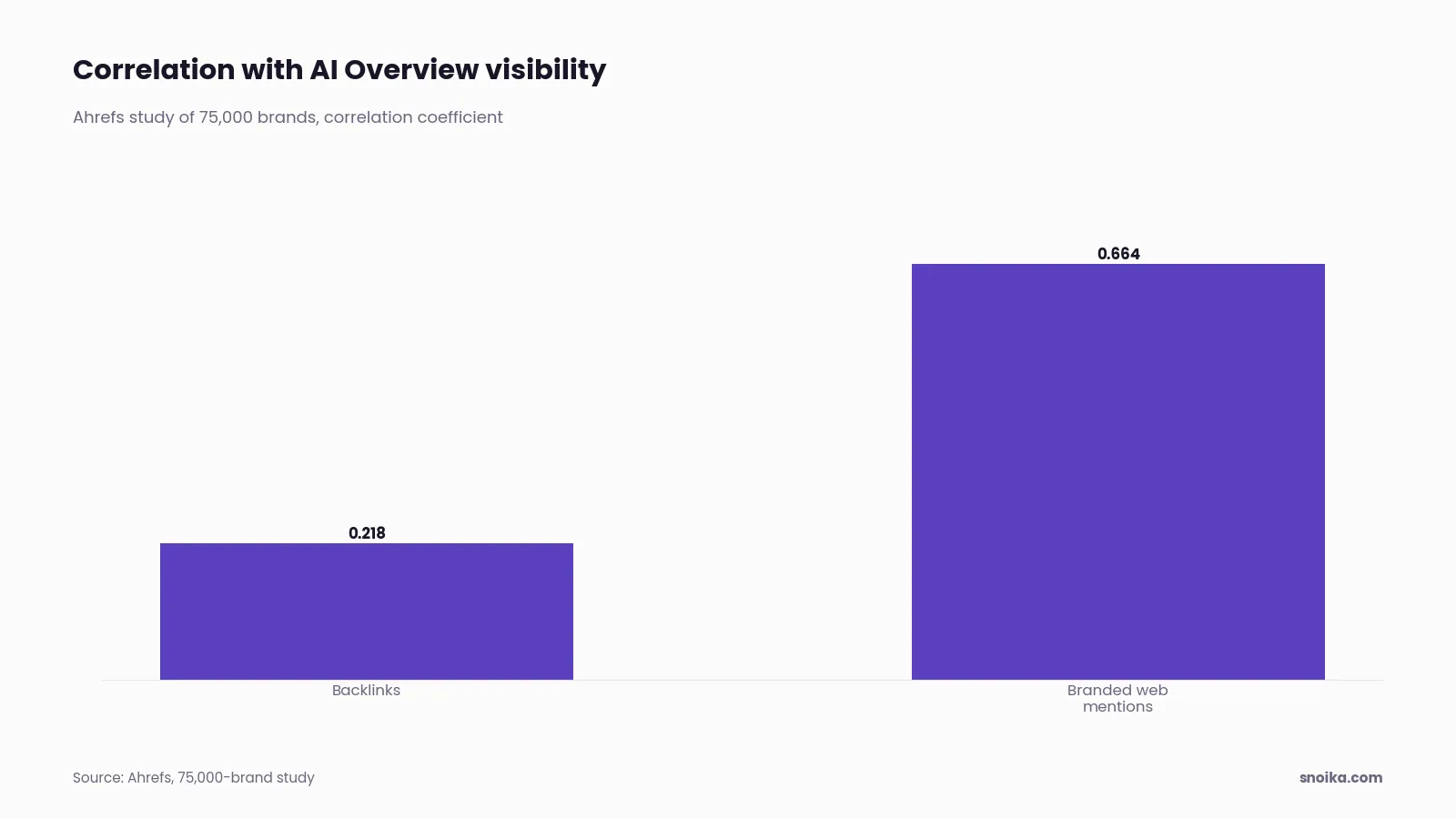 Bar chart: branded web mentions correlated with AI Overview visibility at 0.664, against 0.218 for backlinks.