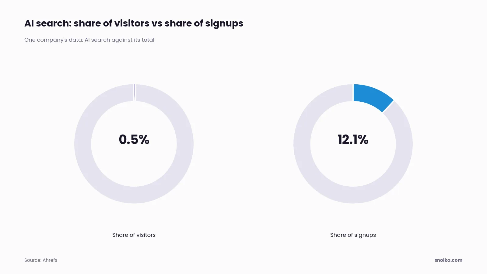 Bar chart: AI search brought 0.5% of Ahrefs' visitors but produced 12.1% of its signups.