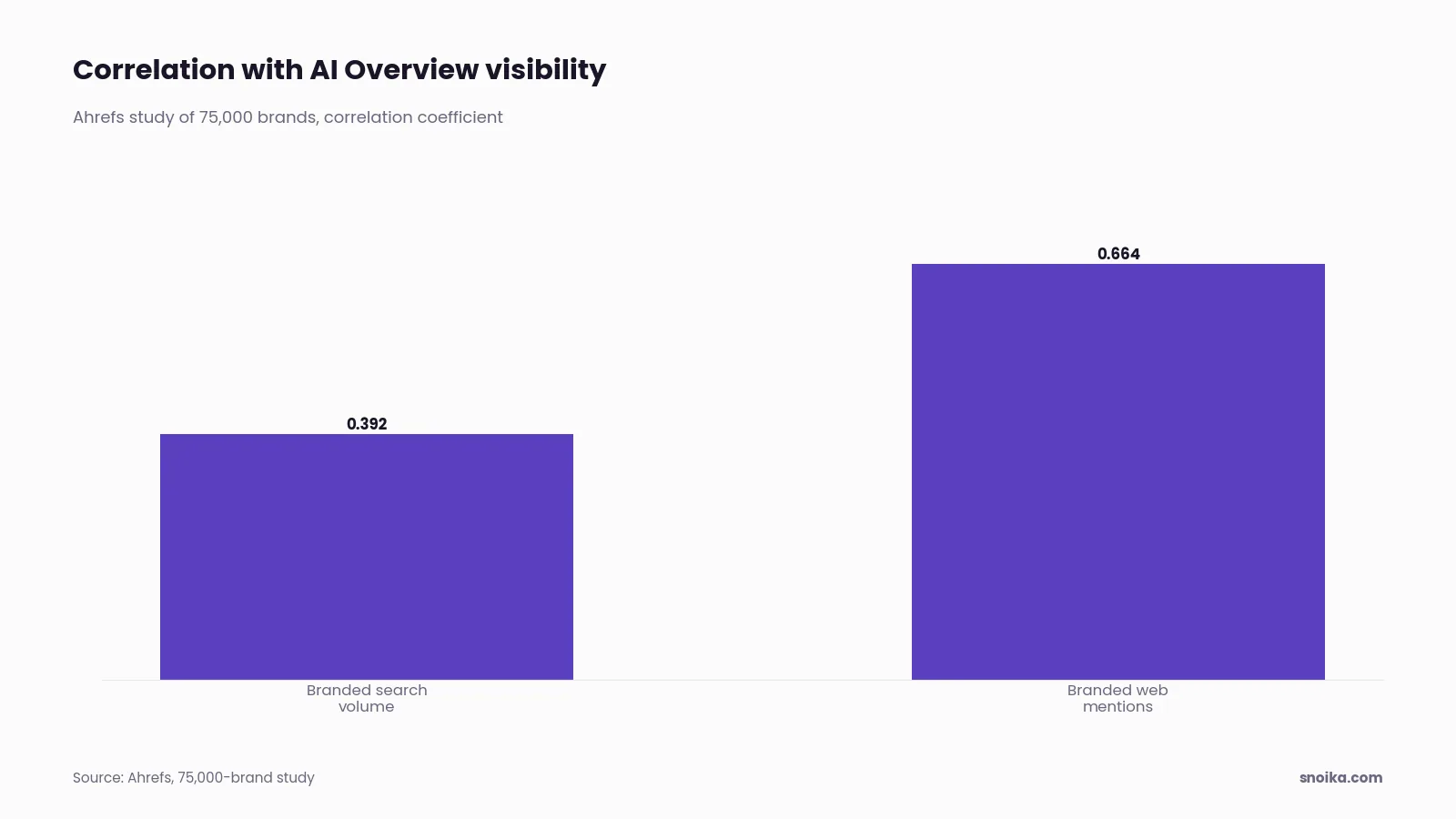 Bar chart: branded search volume correlated with AI Overview visibility at 0.392, and branded web mentions at 0.664.