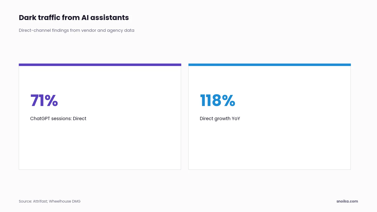 Stat tiles: a median of 71% of ChatGPT sessions across 38 sites landed in Direct, and Direct sessions to one client's cited content grew 118% year over year.