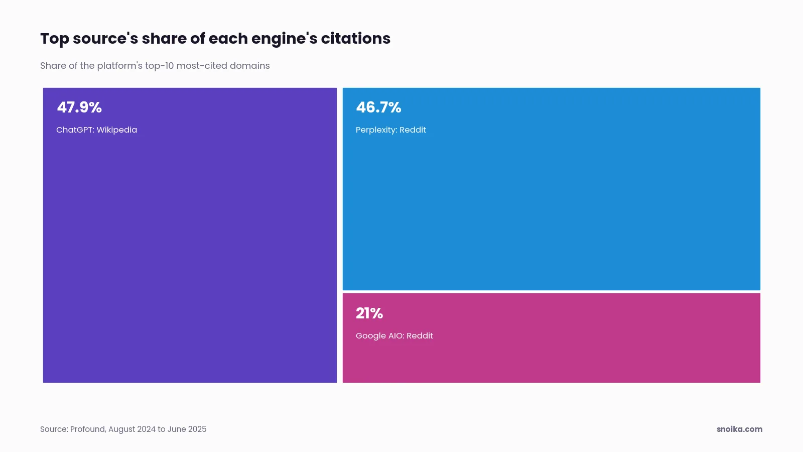 Bar chart: Wikipedia is ChatGPT's top source at 47.9%, Reddit leads Google AI Overviews at 21% and Perplexity at 46.7%.