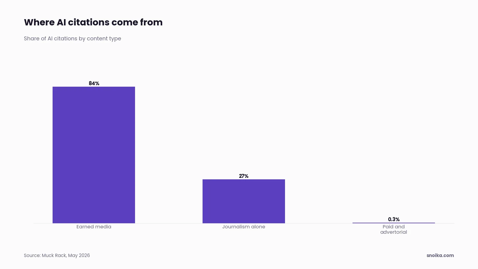 Bar chart: earned media made up 84% of AI citations, journalism alone 27%, and paid and advertorial content 0.3%.