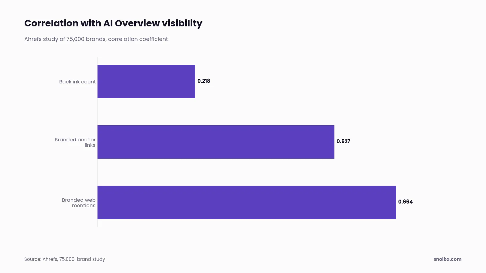 Bar chart: raw backlink count correlated with AI Overview visibility at 0.218, links with branded anchor text at 0.527, and branded web mentions at 0.664.