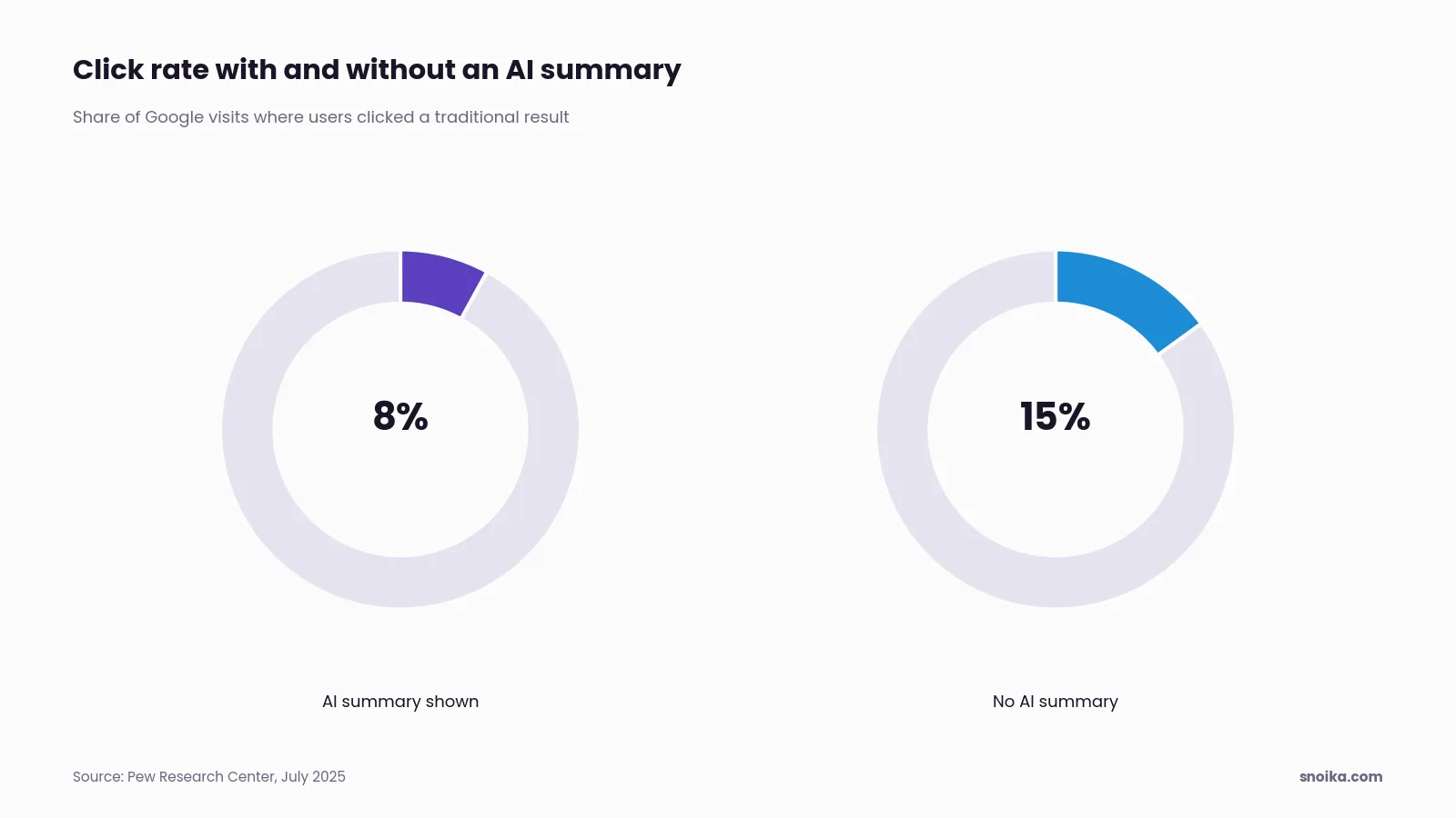Bar chart: users clicked a traditional result in 8% of Google visits when an AI summary appeared, against 15% when none did.
