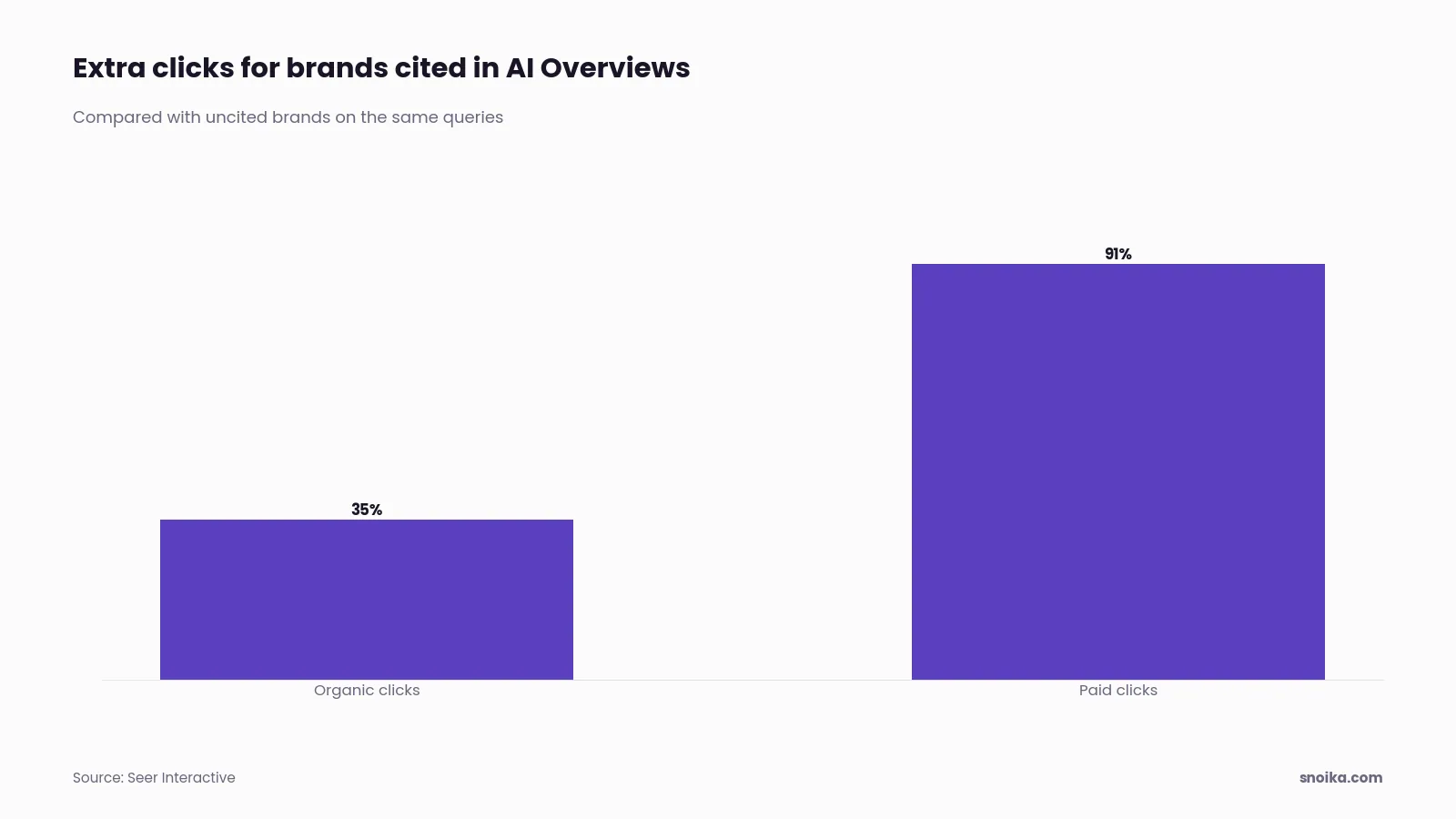 Bar chart: brands cited in AI Overviews earned 35% more organic clicks and 91% more paid clicks than uncited brands on the same queries.