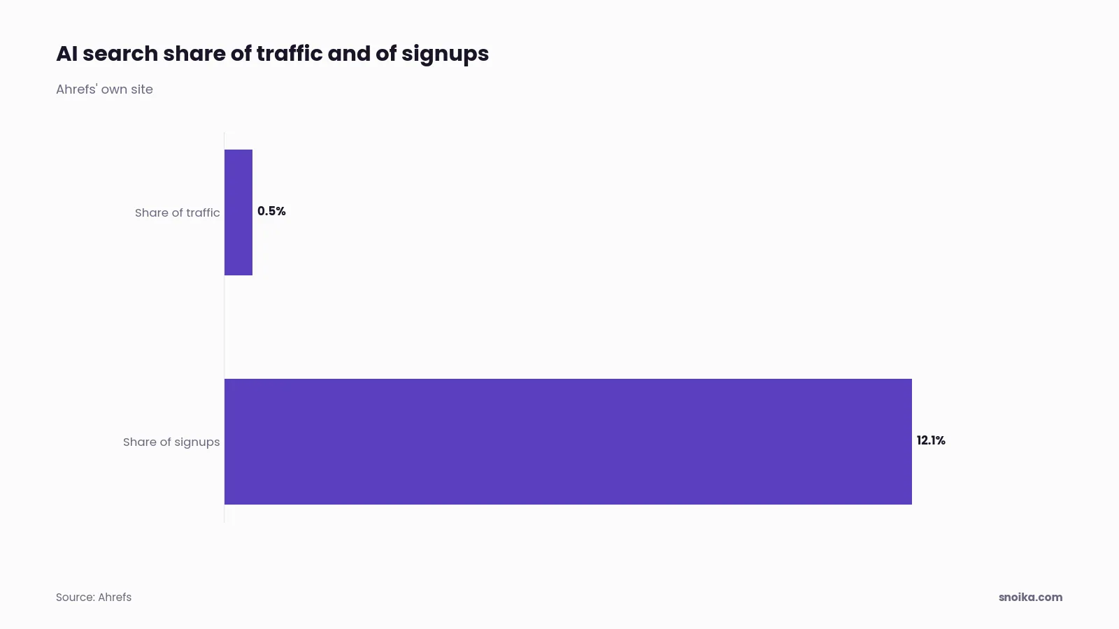 Bar chart: AI search brought 0.5% of Ahrefs' traffic but 12.1% of its signups.