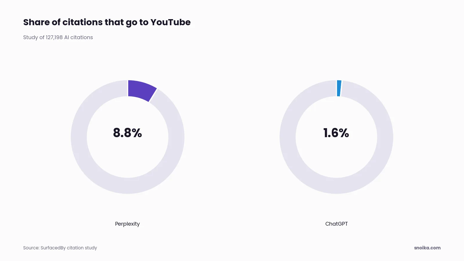 Bar chart: Perplexity sends 8.8% of its citations to YouTube, while ChatGPT sends 1.6%.