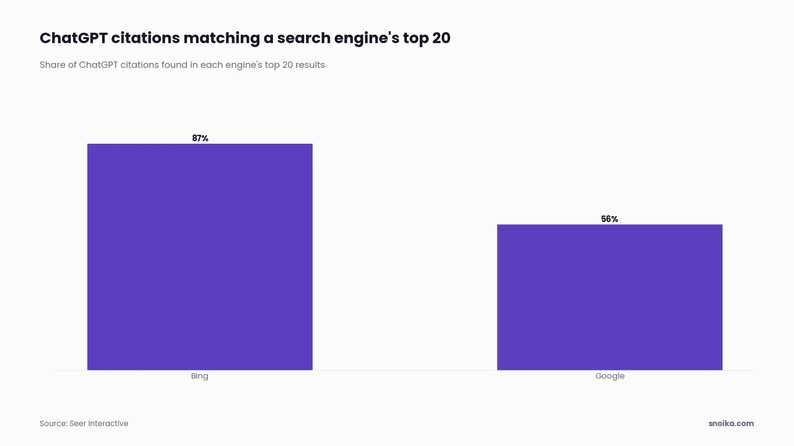 Bar chart: 87% of ChatGPT citations matched Bing's top 20 results, compared with 56% for Google.