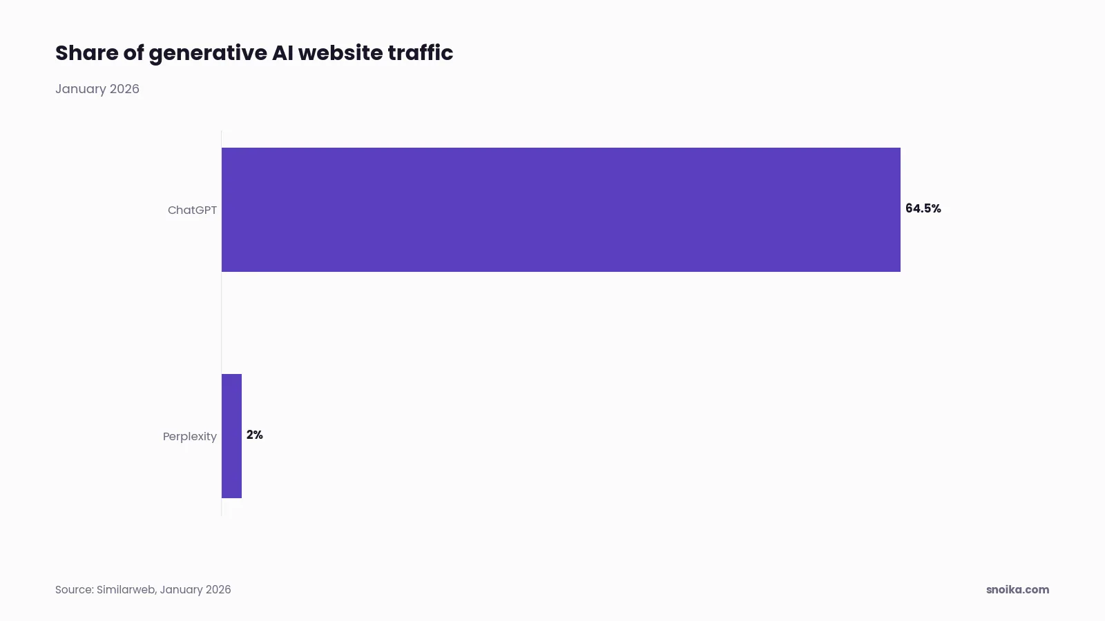 Bar chart: ChatGPT held 64.5% of traffic to generative AI websites in January 2026, against 2.0% for Perplexity.