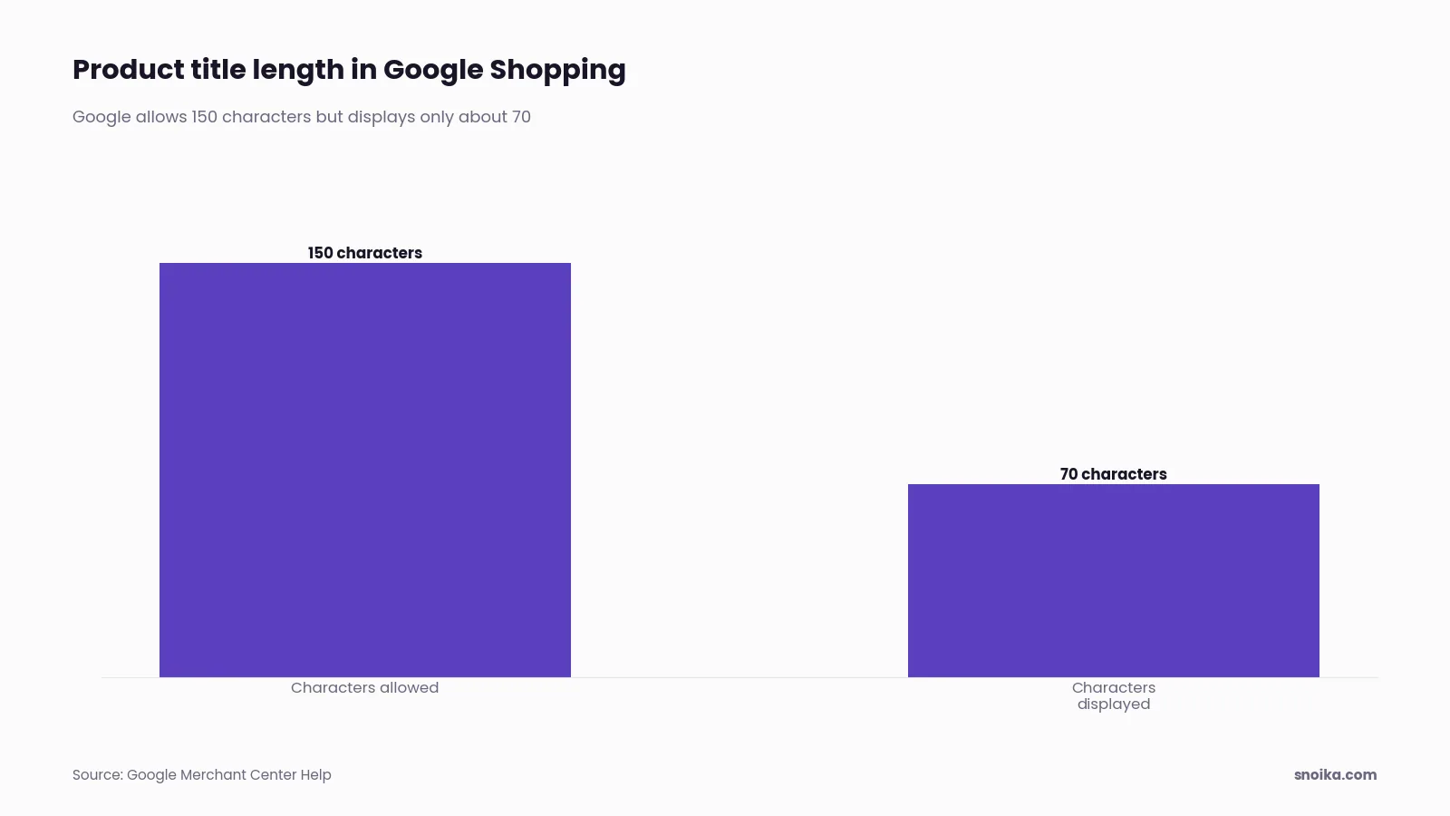 Bar chart: Google allows product titles of up to 150 characters but displays only about 70.