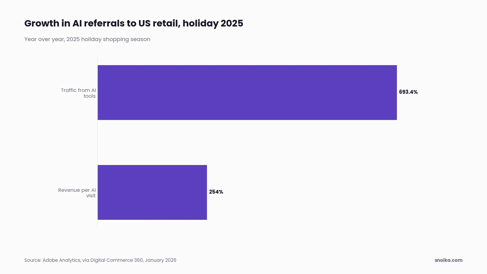Bar chart: traffic to US retail sites from generative AI tools rose 693.4% year over year in the 2025 holiday season, and revenue per visit from AI referrals rose 254%.